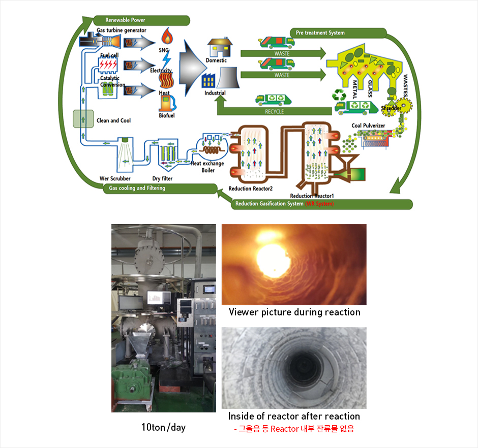 Waste Reaction System